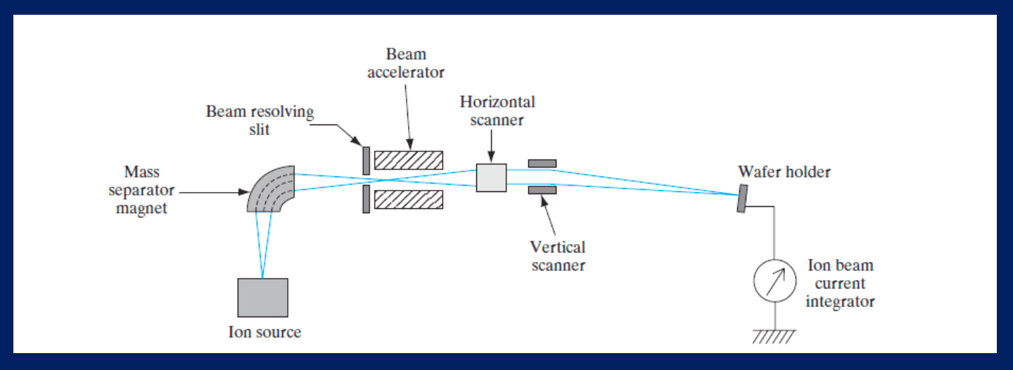 Ion Implantation